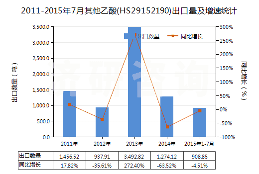 2011-2015年7月其他乙酸(HS29152190)出口量及增速統(tǒng)計(jì)